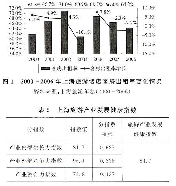 上海旅游产业健康指数及其应用研究