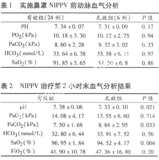 无创正压通气治疗慢性阻塞性肺病呼吸衰竭30例疗效分析