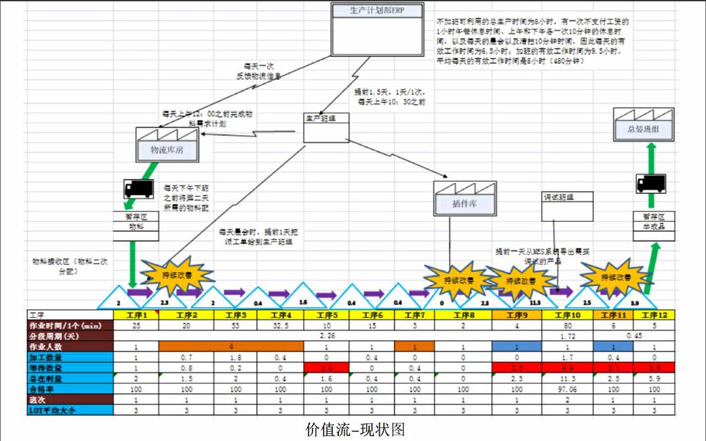 基于mes系统的价值流分析在j产品上的应用研究