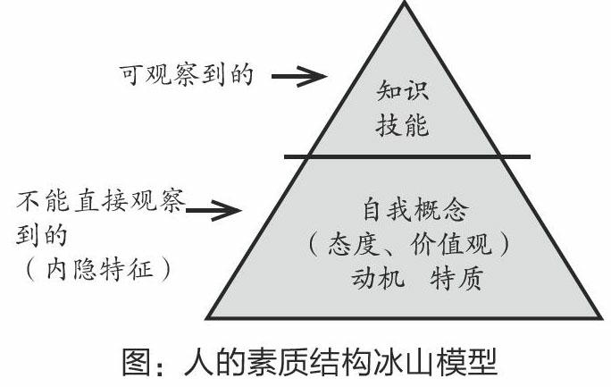 素质冰山模型理论视阈下中职学生工匠精神的培育