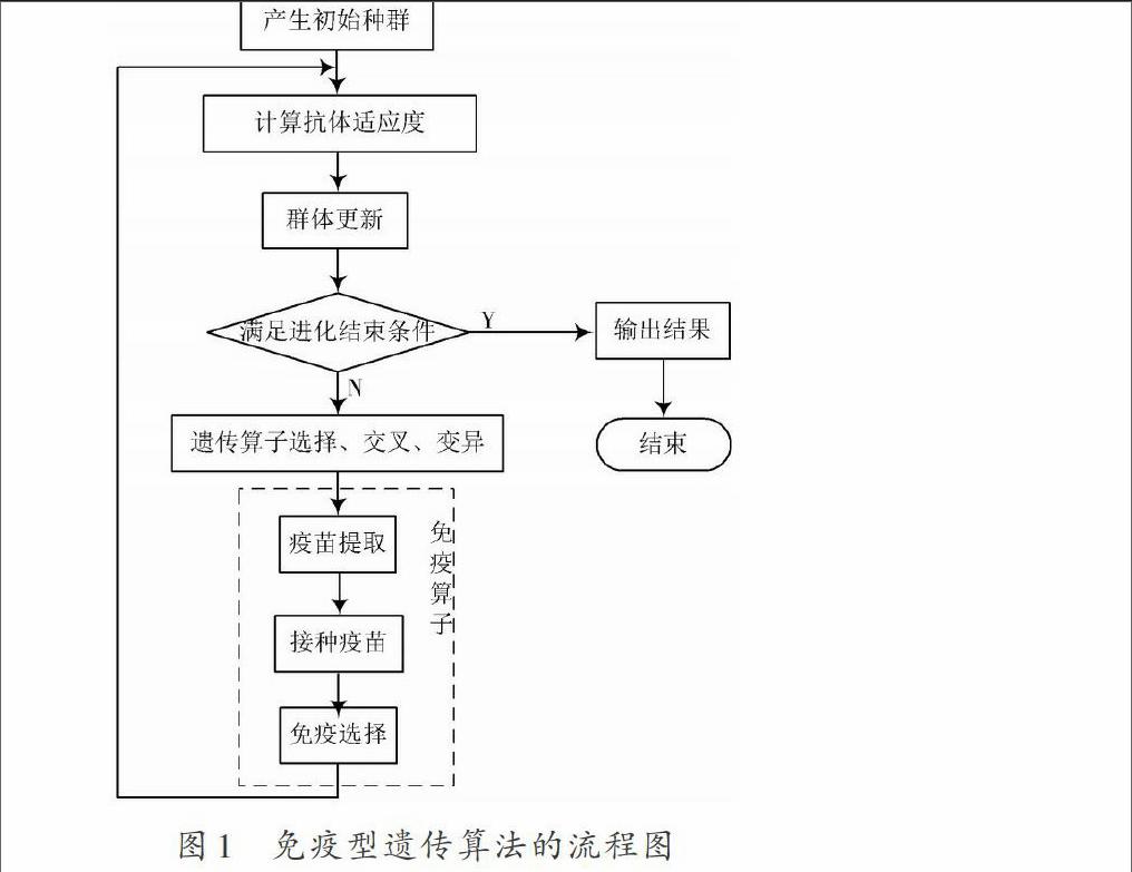 基于改进遗传算法的配网无功优化