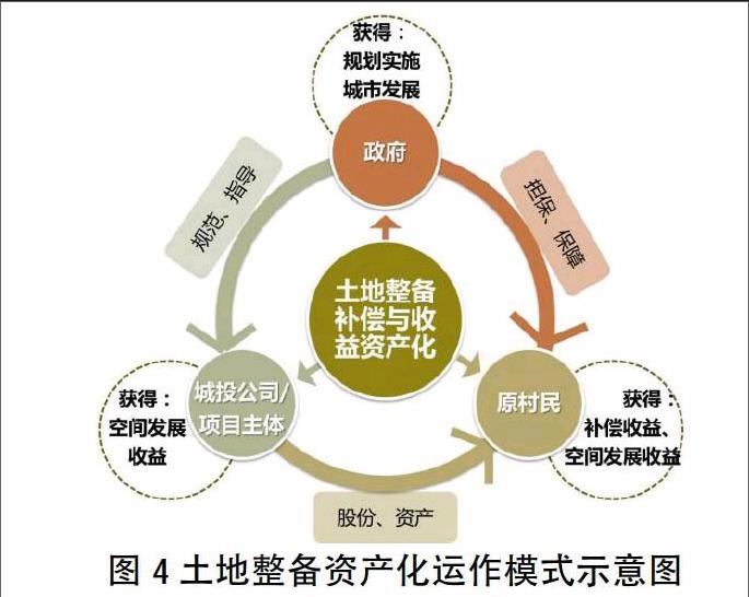 存量开发背景下土地整备的内在利益关系剖析