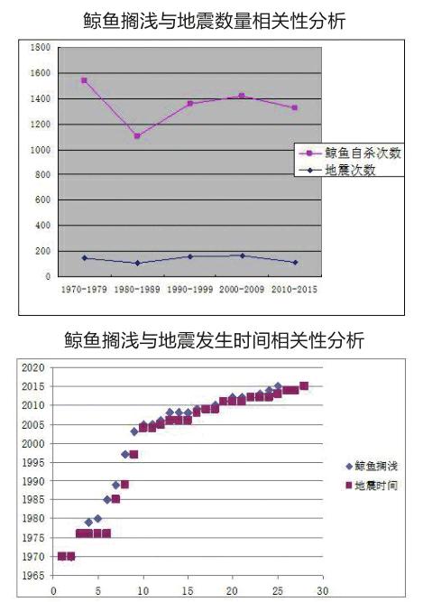 鲸鱼自杀的元凶真是地震