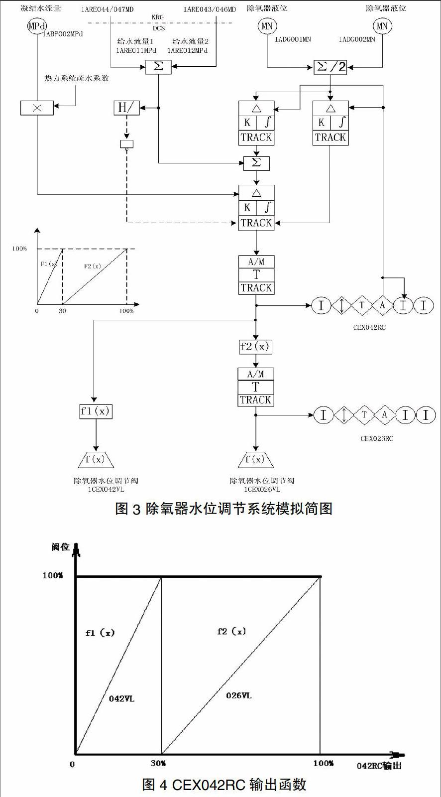 秦山第二核电厂给水除氧器系统运行与控制