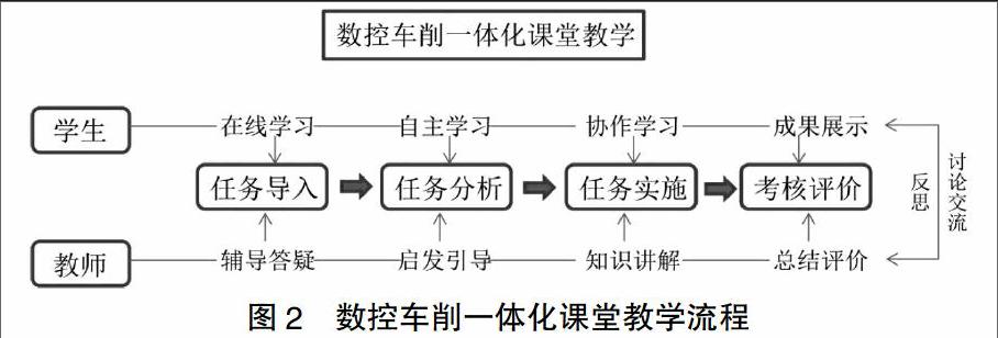 改革课堂教学模式,构建数控车削一体化教学新模式,从而突破教学的重点