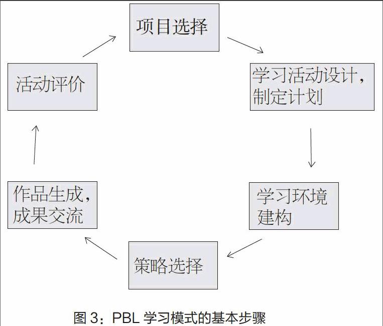 项目式学习的本质,模式与策略研究