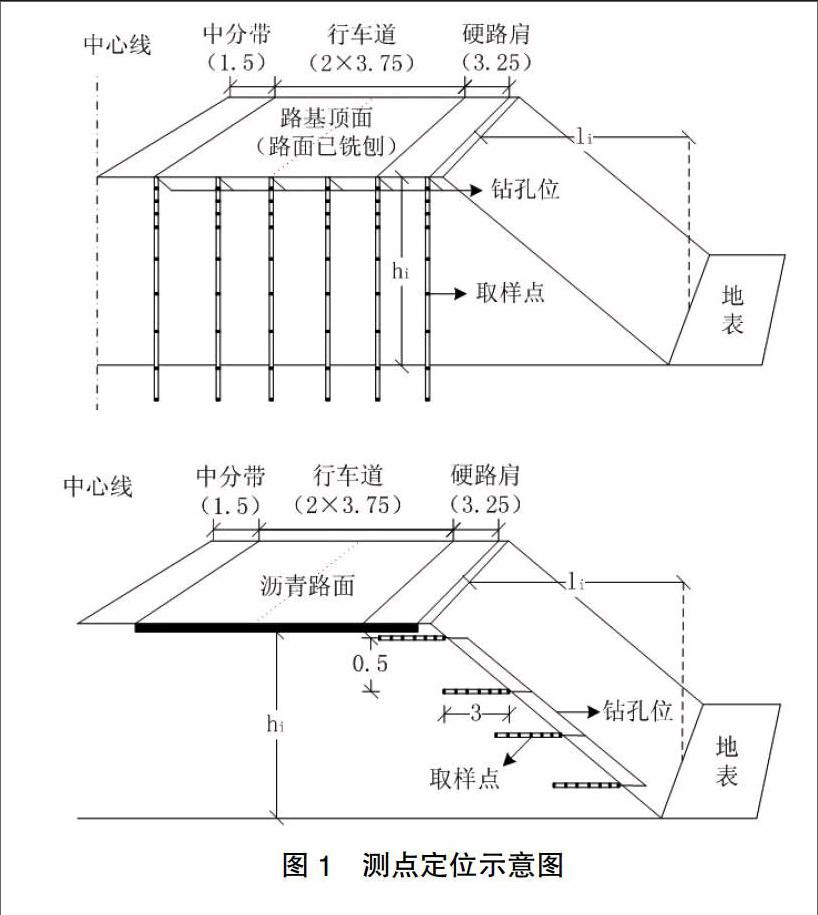 通过室内含水率,颗粒分析,液塑限,孔隙比,标准击实试验测得调研路基土