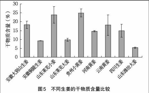 我国生姜地方资源品质比较研究