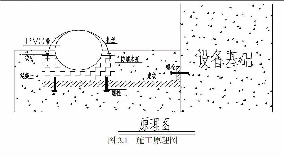 关键词:设备基础;pvc管材;弧形导流槽 建筑物中有很多设备用房,像