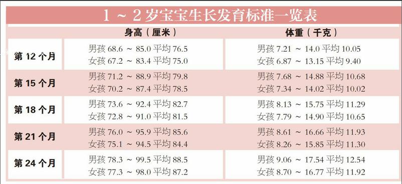 1～2岁宝宝的发育指标与养育要点