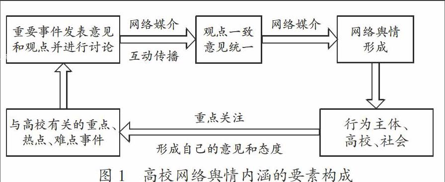 新媒体视角下高校网络舆情分析及管理策略研究