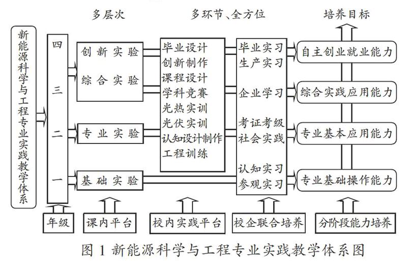 新能源科学与工程专业实践教学体系建设的探索与实践