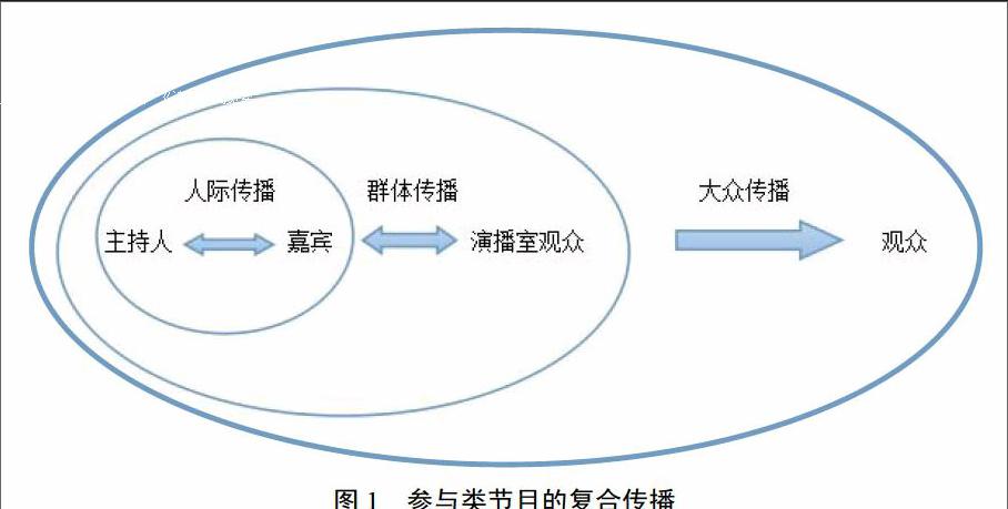 跨屏互动节目中主持人传播模式变化及应对