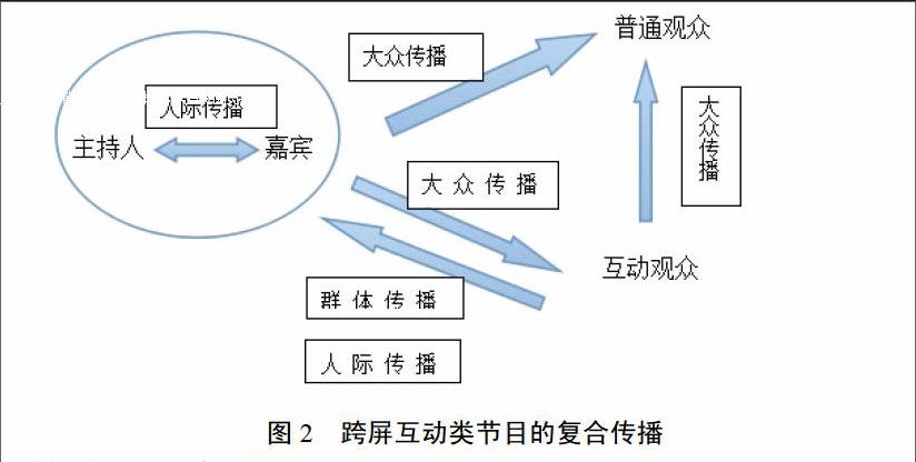 跨屏互动节目中主持人传播模式变化及应对