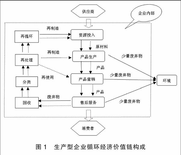 基于循环经济价值链的生产型企业环境成本控制