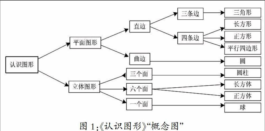 概念图在小学数学复习课中的应用研究