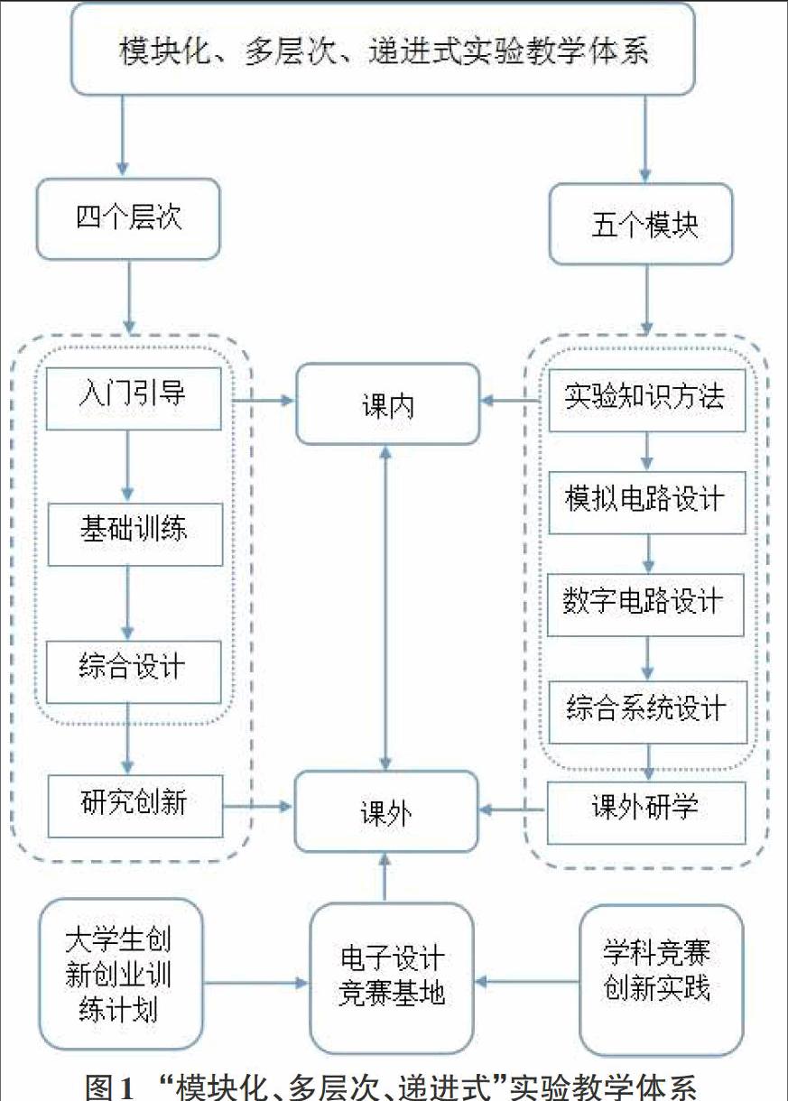 完善实践教学体系强化创新创业能力培养