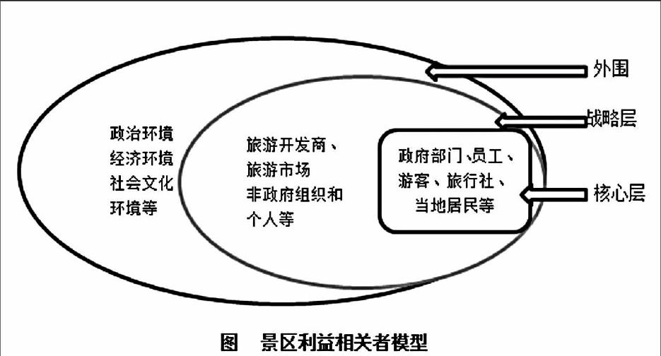 景区管理者必知的利益相关者理论