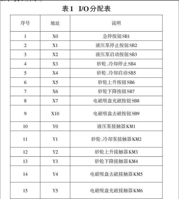 基于plc的m7120平面磨床控制系统设计