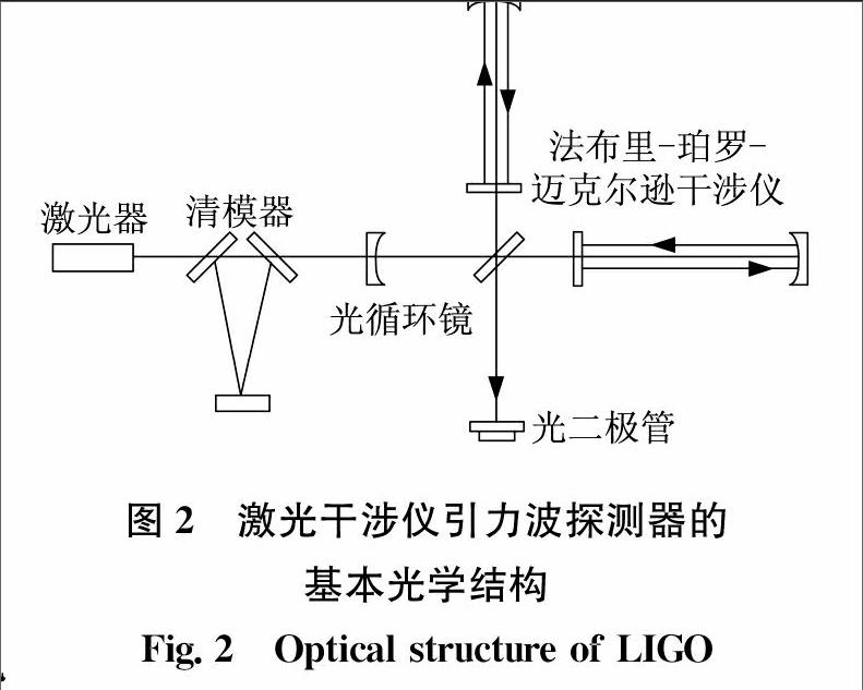 激光干涉仪引力波探测器的基本光学结构