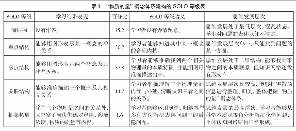 solo视角下学生"物质的量"学习的思维发展水平研究