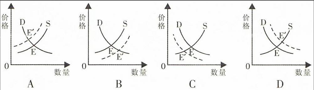 各地高考政治试题常常出现曲线图选择题,其中最常见的曲线是需求曲线