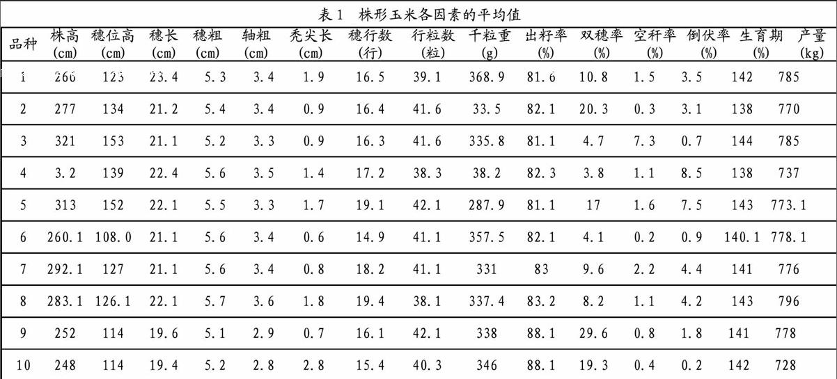 产量的农艺因素中,出籽率,行粒数,穗长,穗粗和千粒重对产量的影响最大