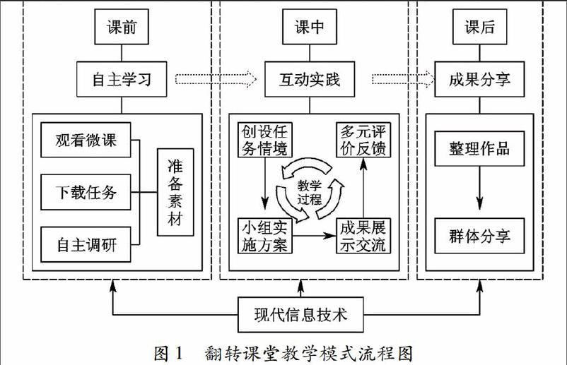 "翻转课堂"教学模式在酒店专业主题宴会餐巾花设计教学中的应用