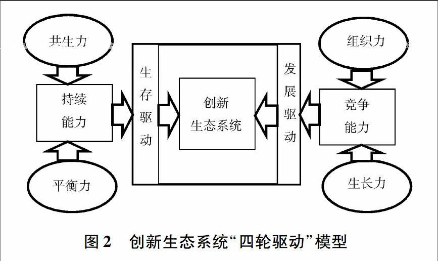 创新生态系统的健康内涵及其评估分析