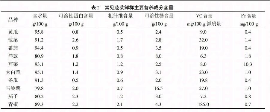 子午岭林区常见野生蔬菜营养成分分析