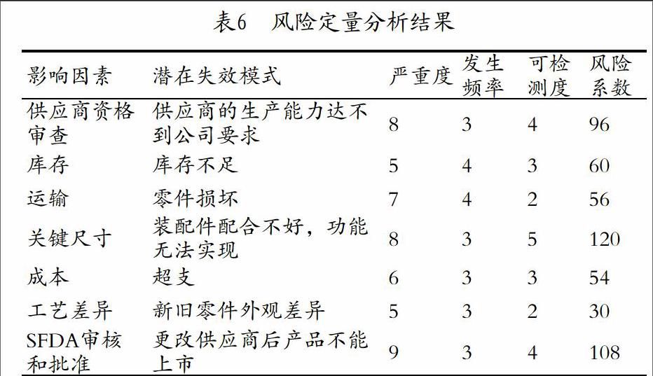 fmea在医疗器械企业风险管理中的应用