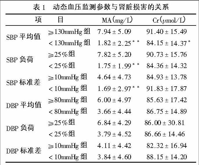 动态血压监测参数与高血压病早期肾脏损害程度的相关性