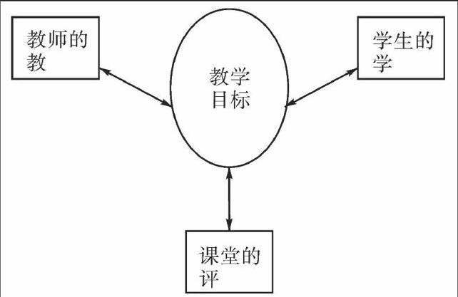 教学,学习,评价逐渐被看作是三位一体的关系,评价与教学,学习紧密地绞