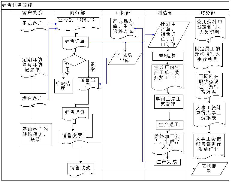 1.2 销售业务流程规划