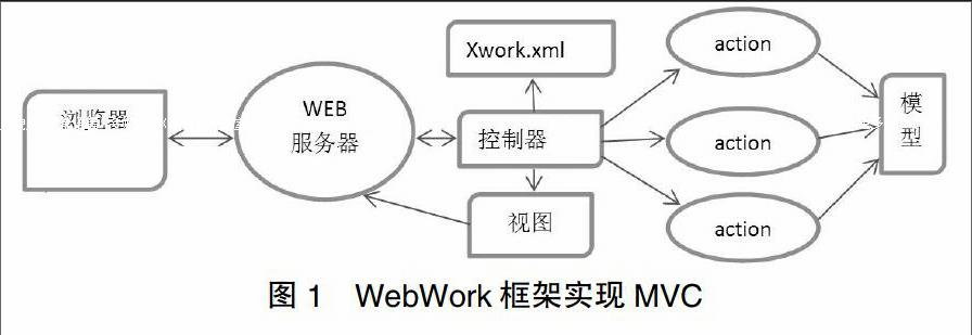 基于WebWork框架的实验项目管理系统设计与