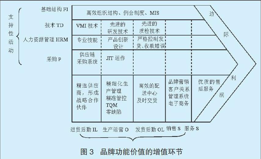 品牌价值链活动与品牌管理策略研究