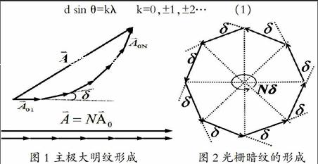 光栅衍射中明暗条纹的分析探讨 参考网