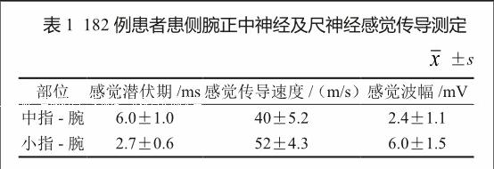 327例腕管综合征患者的肌电图分析