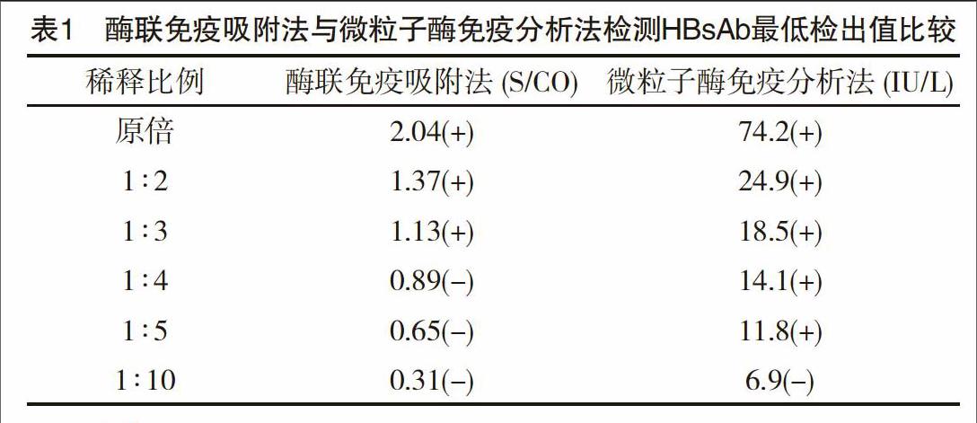 并对两种方法的检测阳性率和hbsab最低检出结果进行对比分析