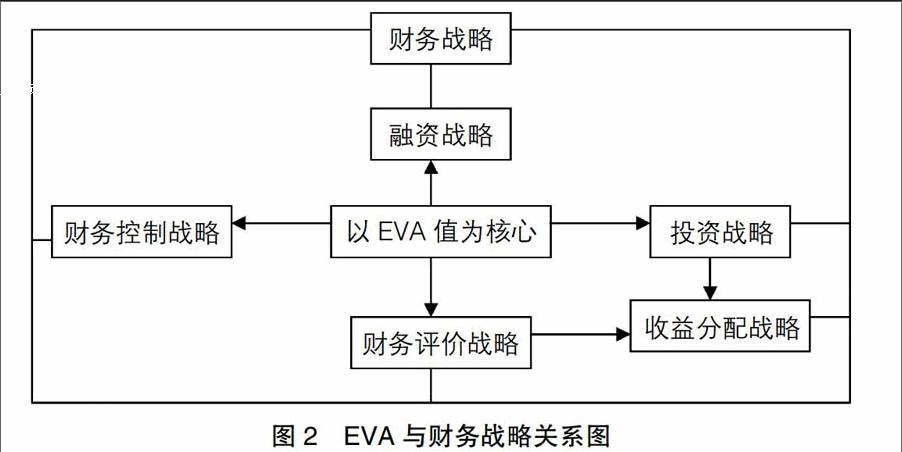 基于eva的污水处理企业财务战略探讨