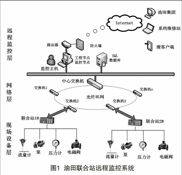 该系统采用现场设备层,网络层,远程客户端三层架构,通过以太环网将