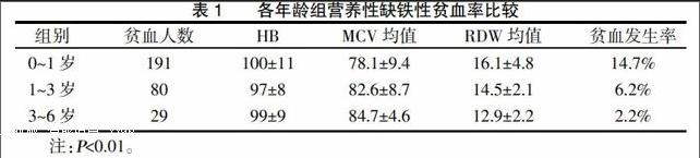 红细胞平均体积(mcv),红细胞体积分布宽度(rdw)进行回顾性分析