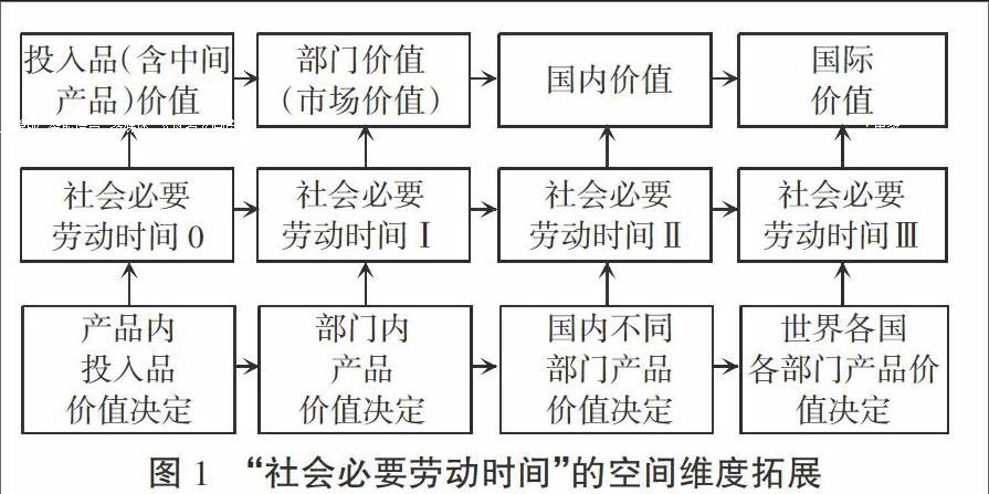 社会必要劳动时间一种新的解说