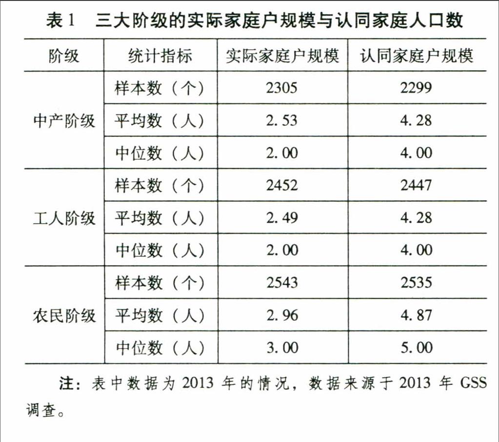 中国各阶级的家庭规模与家庭生活