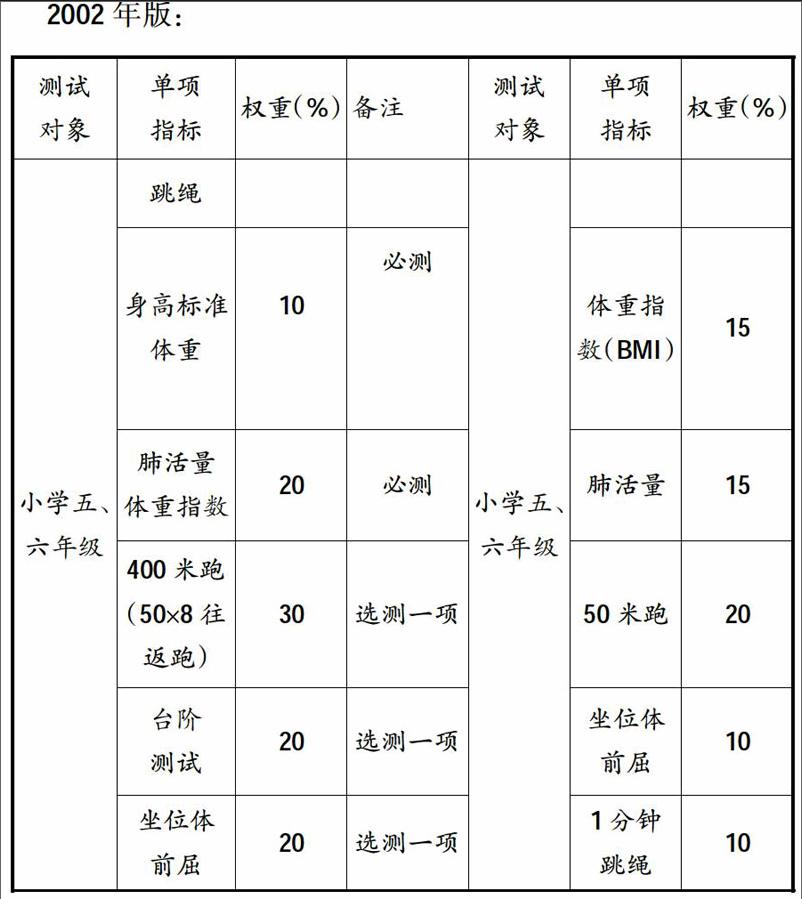 浅谈小学《国家学生体质健康标准》2014年版与2002年版的对比和应用的