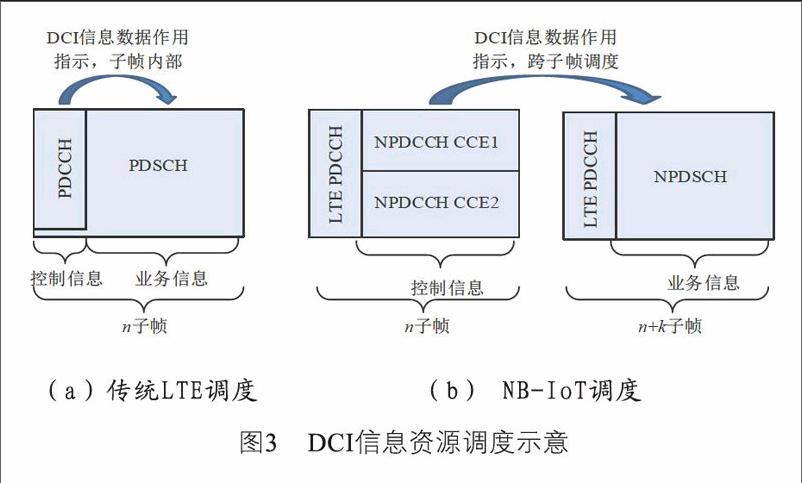 NB-IoT物理控制信道NB-PDCCH及资源