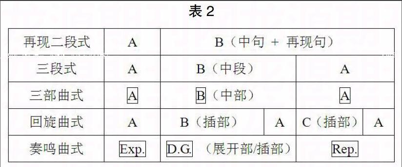 再现二段式对学习其他曲式的参考价值