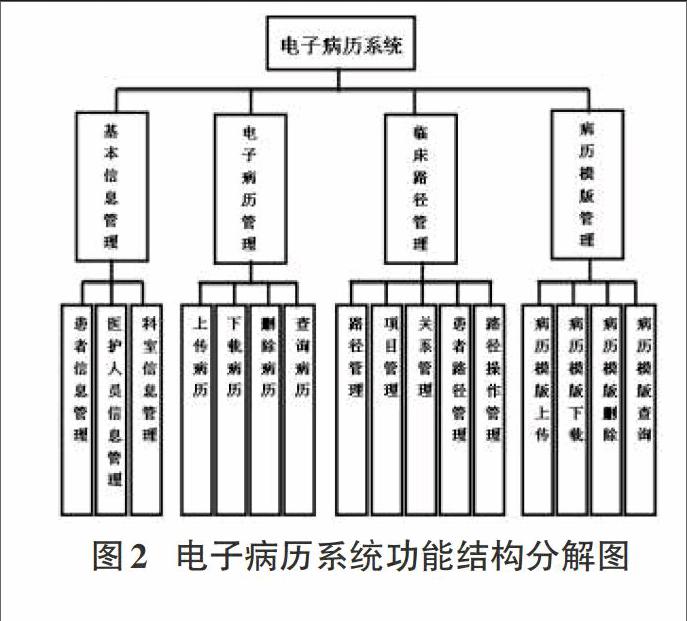 关键词:电子病历系统;xml;c/s结构;软件工程 中图分类号:tp