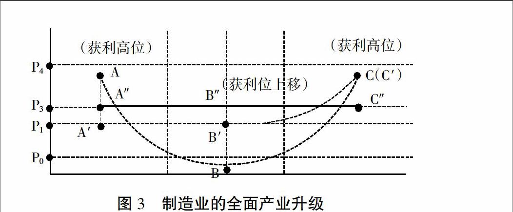 基于产业微笑曲线解读制造业产业升级发展