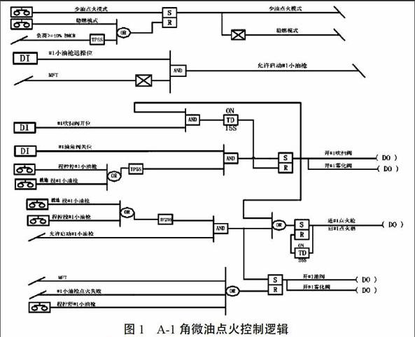 关键词:油枪;控制逻辑;dcs;锅炉 中图分类号:tk227.